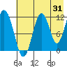 Ushagat Island tide chart for Monday, July 31, 2023