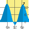 Ushagat Island tide chart for Friday, July 7, 2023