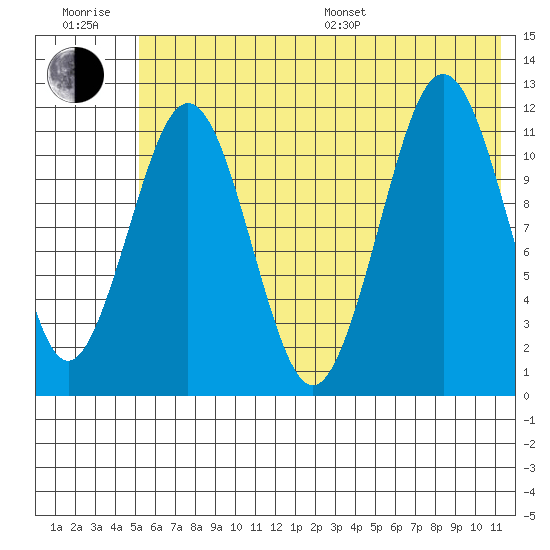 Ushagat Island tide chart for Sunday, July 9, 2023