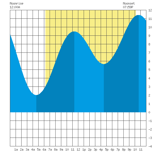 Ushagat Island tide chart for Thursday, August 10, 2023