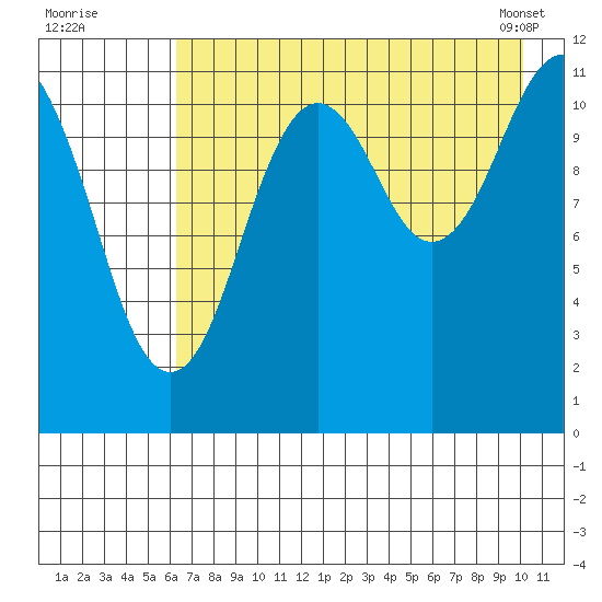 Ushagat Island tide chart for Friday, August 11, 2023