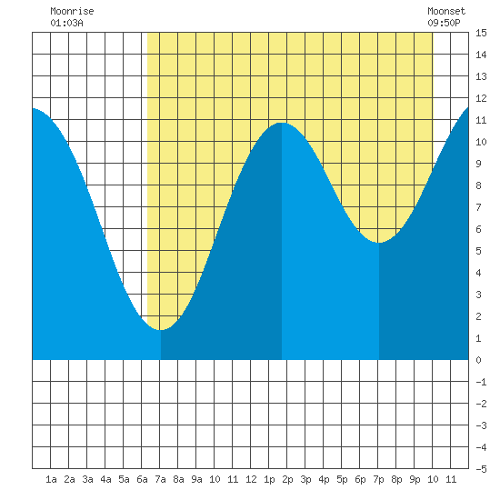 Ushagat Island tide chart for Saturday, August 12, 2023