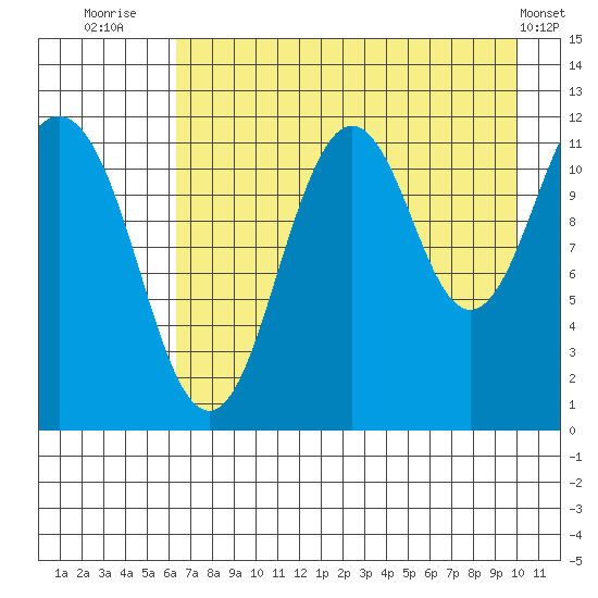 Ushagat Island tide chart for Sunday, August 13, 2023