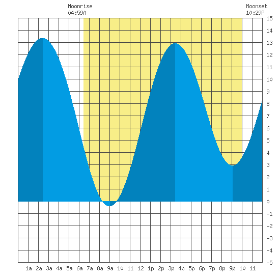 Ushagat Island tide chart for Tuesday, August 15, 2023