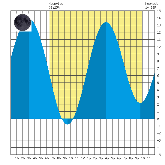 Ushagat Island tide chart for Wednesday, August 16, 2023