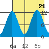 Ushagat Island tide chart for Monday, August 21, 2023