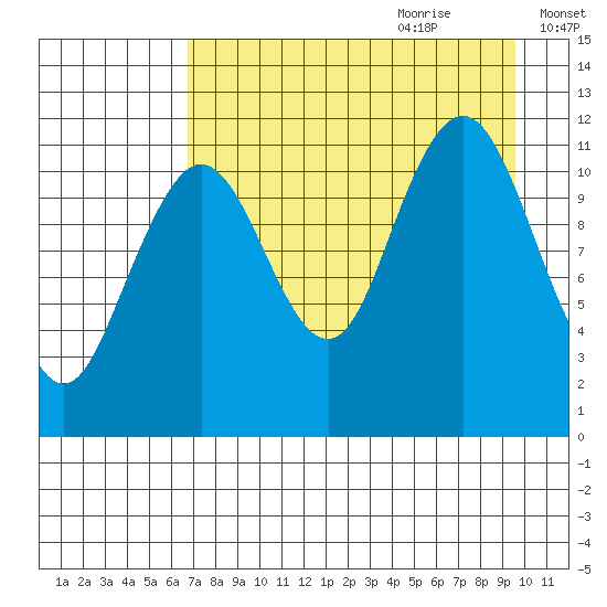 Ushagat Island tide chart for Wednesday, August 23, 2023