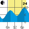 Ushagat Island tide chart for Thursday, August 24, 2023