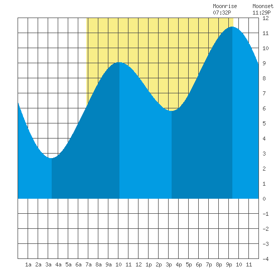 Ushagat Island tide chart for Friday, August 25, 2023