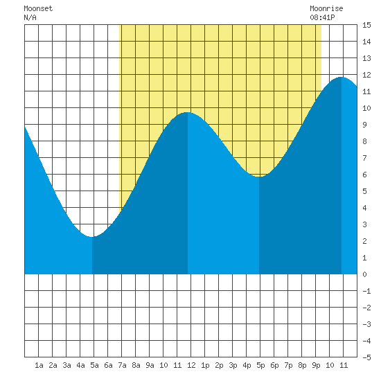 Ushagat Island tide chart for Saturday, August 26, 2023