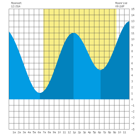 Ushagat Island tide chart for Sunday, August 27, 2023