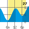 Ushagat Island tide chart for Sunday, August 27, 2023