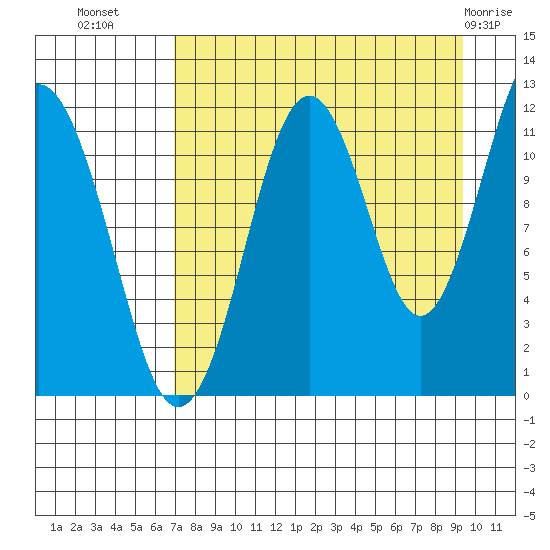 Ushagat Island tide chart for Monday, August 28, 2023