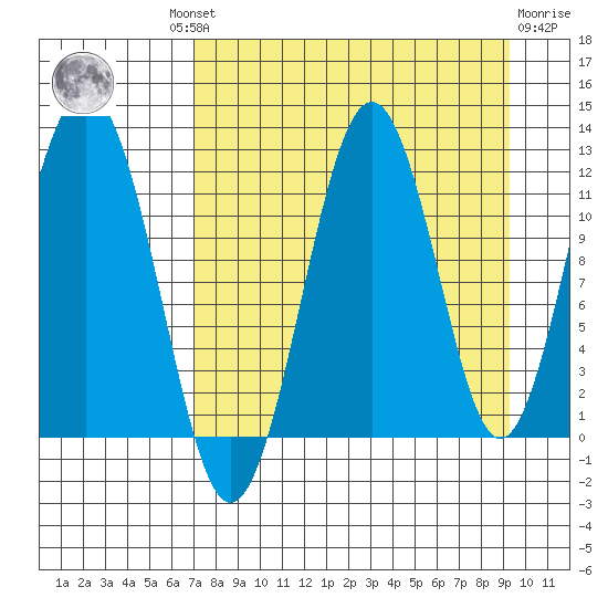 Ushagat Island tide chart for Wednesday, August 30, 2023