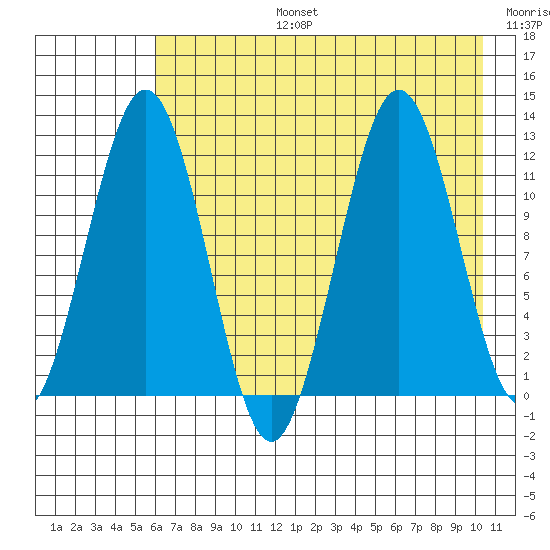 Ushagat Island tide chart for Saturday, August 5, 2023