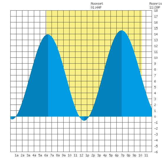Ushagat Island tide chart for Sunday, August 6, 2023
