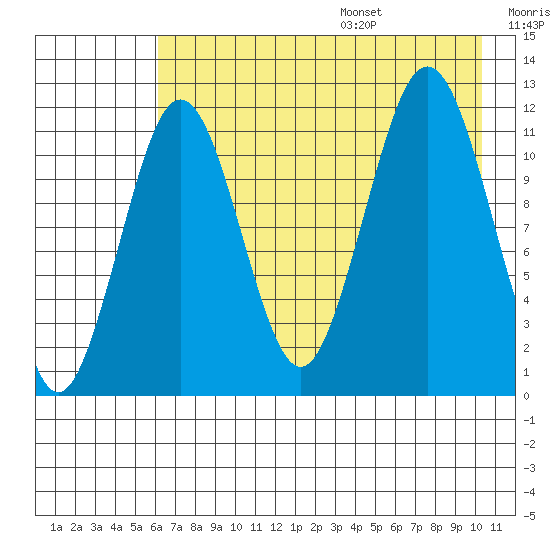 Ushagat Island tide chart for Monday, August 7, 2023