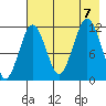 Ushagat Island tide chart for Monday, August 7, 2023