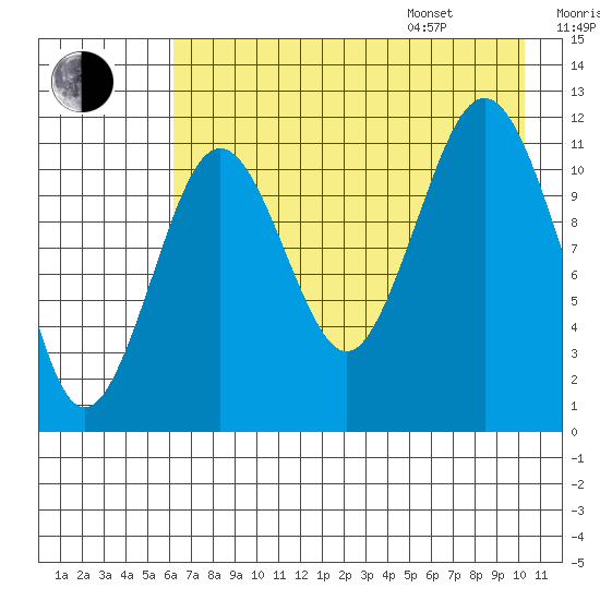 Ushagat Island tide chart for Tuesday, August 8, 2023