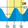 Ushagat Island tide chart for Sunday, September 10, 2023