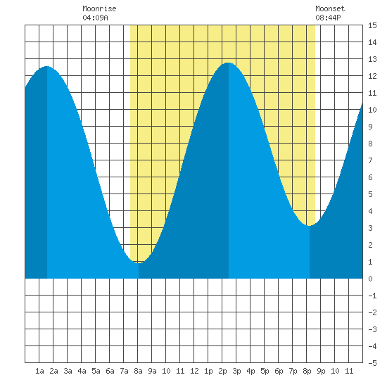 Ushagat Island tide chart for Tuesday, September 12, 2023