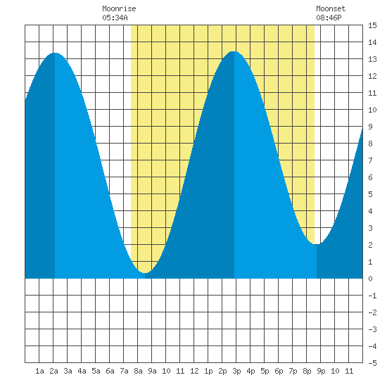 Ushagat Island tide chart for Wednesday, September 13, 2023