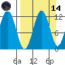 Ushagat Island tide chart for Thursday, September 14, 2023