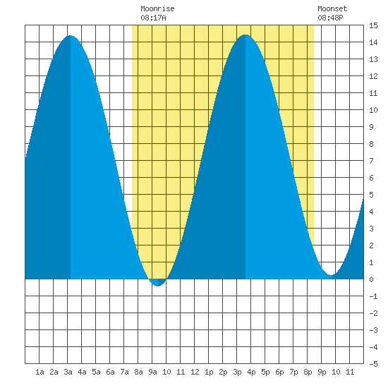 Ushagat Island tide chart for Friday, September 15, 2023
