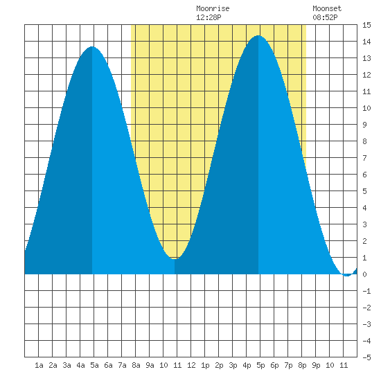 Ushagat Island tide chart for Monday, September 18, 2023