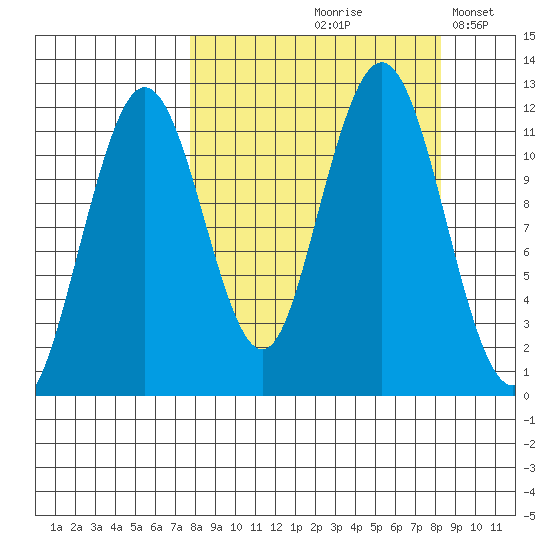 Ushagat Island tide chart for Tuesday, September 19, 2023