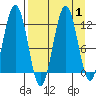 Ushagat Island tide chart for Friday, September 1, 2023