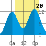 Ushagat Island tide chart for Wednesday, September 20, 2023