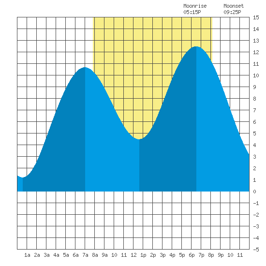 Ushagat Island tide chart for Thursday, September 21, 2023