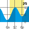 Ushagat Island tide chart for Monday, September 25, 2023