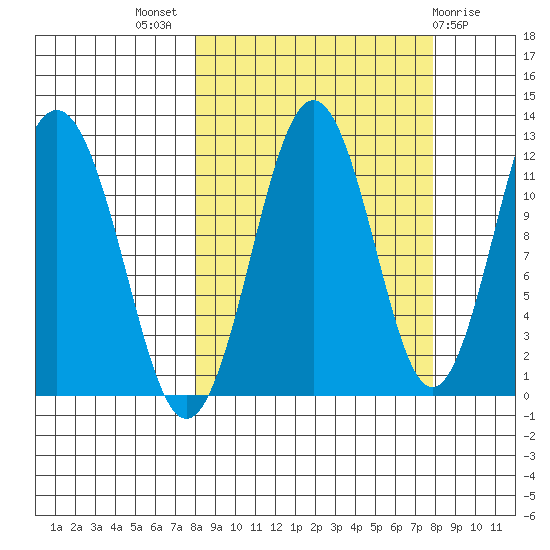 Ushagat Island tide chart for Wednesday, September 27, 2023