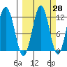 Ushagat Island tide chart for Thursday, September 28, 2023