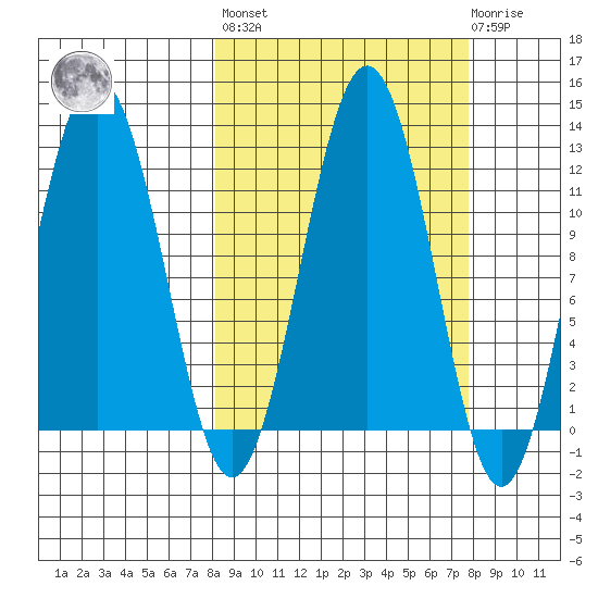 Ushagat Island tide chart for Friday, September 29, 2023