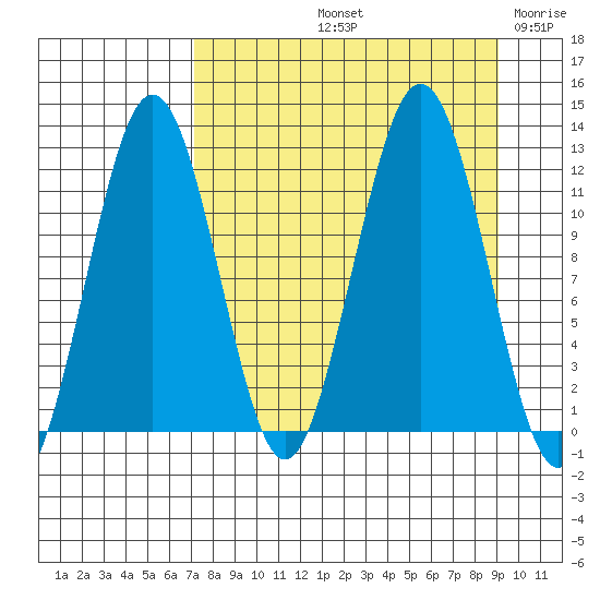 Ushagat Island tide chart for Sunday, September 3, 2023