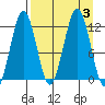 Ushagat Island tide chart for Sunday, September 3, 2023