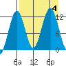 Ushagat Island tide chart for Monday, September 4, 2023