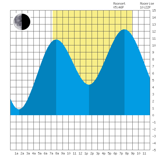 Ushagat Island tide chart for Wednesday, September 6, 2023