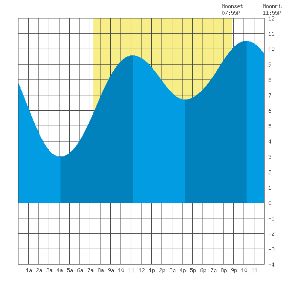 Ushagat Island tide chart for Friday, September 8, 2023