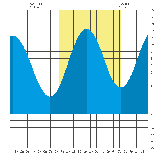 Ushagat Island tide chart for Tuesday, October 10, 2023