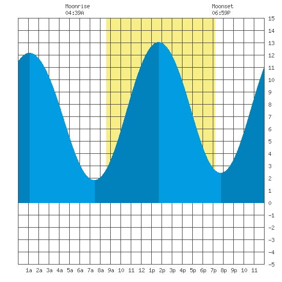 Ushagat Island tide chart for Wednesday, October 11, 2023