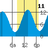 Ushagat Island tide chart for Wednesday, October 11, 2023