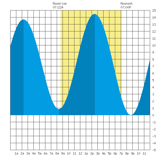 Ushagat Island tide chart for Friday, October 13, 2023