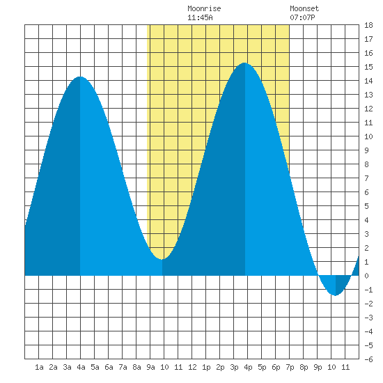Ushagat Island tide chart for Monday, October 16, 2023