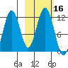 Ushagat Island tide chart for Monday, October 16, 2023
