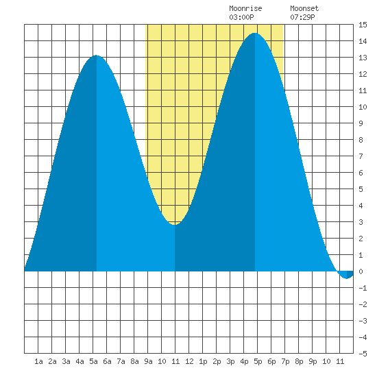 Ushagat Island tide chart for Wednesday, October 18, 2023