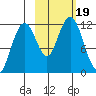 Ushagat Island tide chart for Thursday, October 19, 2023